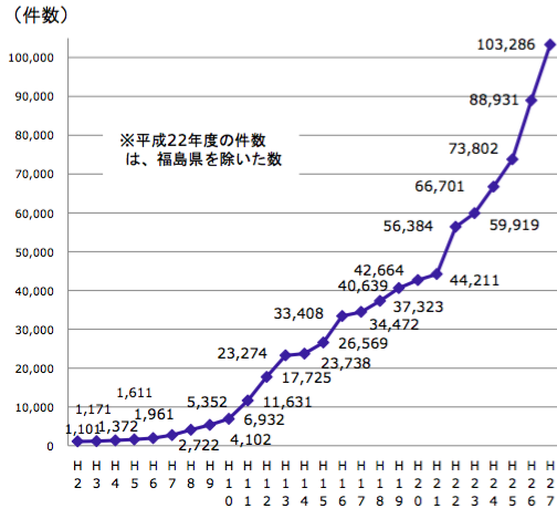 虐待相談件数